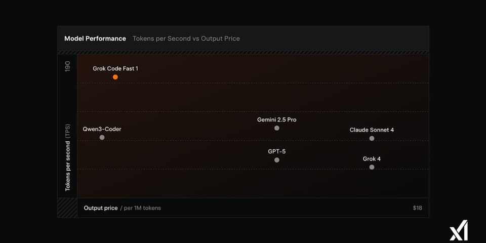 xAI发布Grok Code Fast 1,AI赋能代理编码新纪元